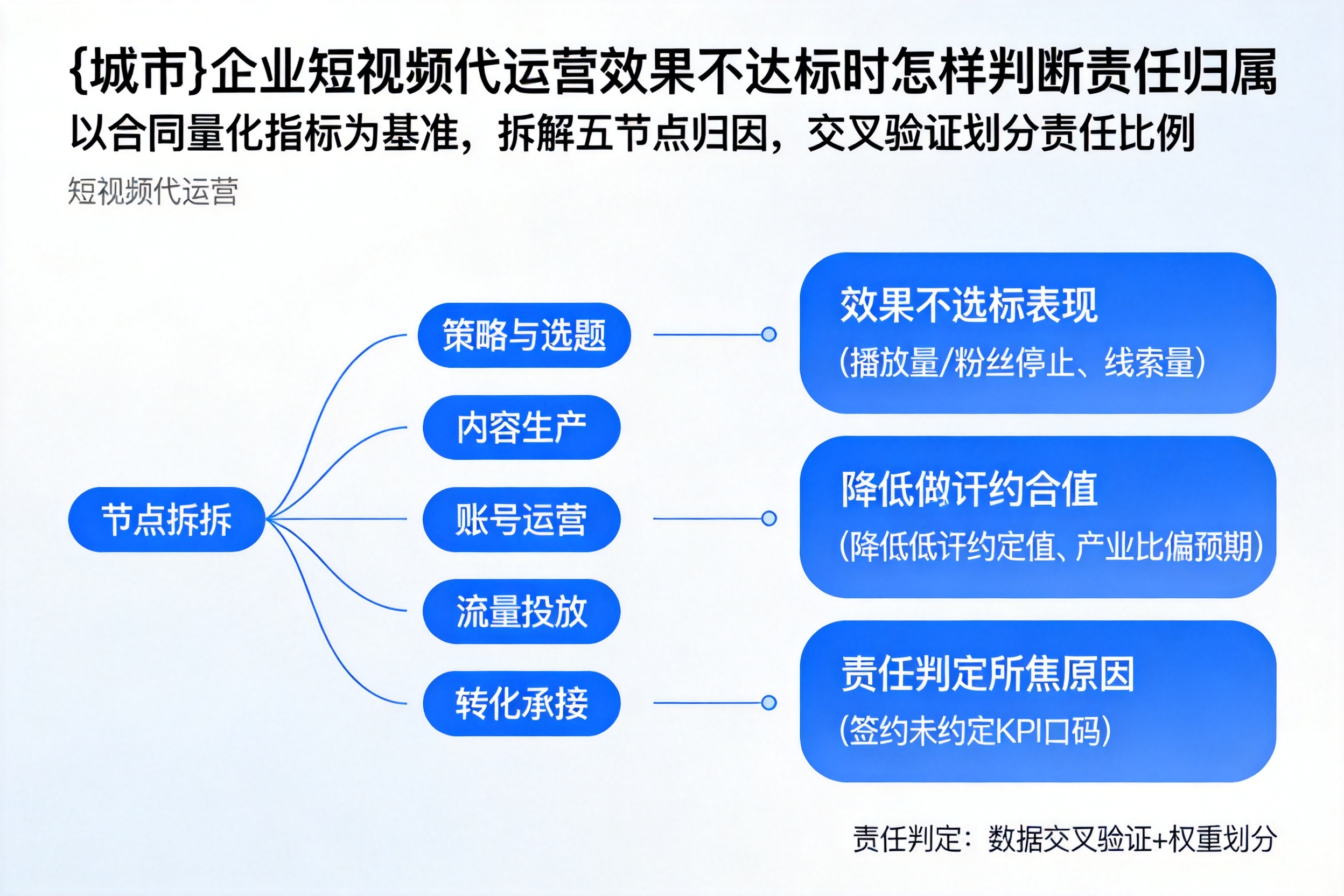 泊头企业短视频代运营效果不达标时怎样判断责任归属