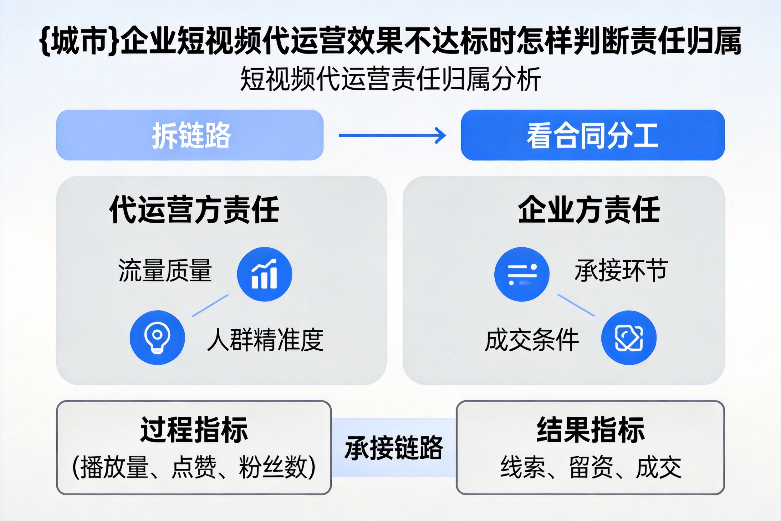 泊头企业短视频代运营效果不达标时怎样判断责任归属